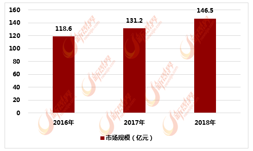 2016-2018年中国RFID读写器市场规模