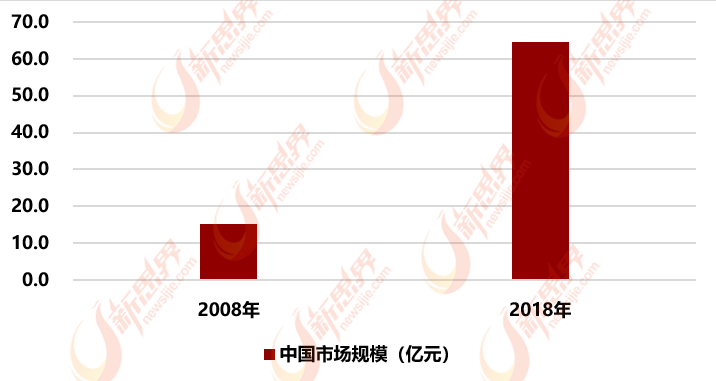 2008-2018年中国肉毒素市场规模统计