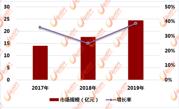 2017-2019年中国牙粉市场规模统计
