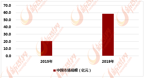 2015-2019年中国美容用玻尿酸市场规模统计
