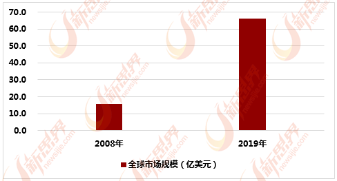 2008-2019年全球肉毒素市场规模统计