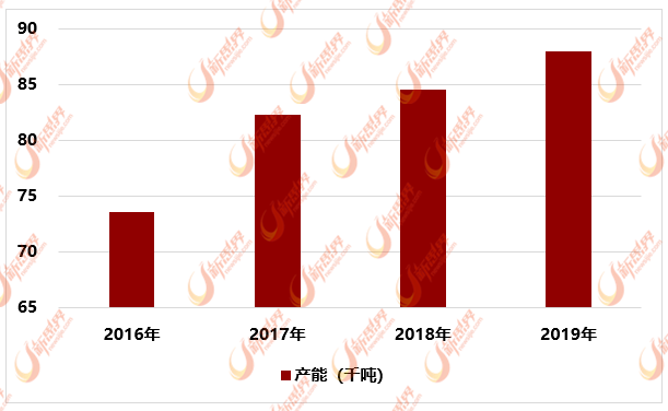 2016-2019年全球SMA产能统计