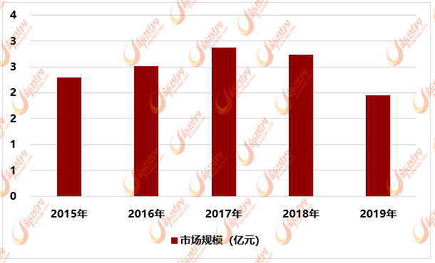 2015-2019年中国公共交通一卡通市场规模统计