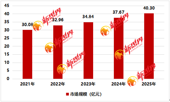 ��ʽ�������Ǹ�Ч���ܻ����豸 2025���ҹ��г���ģ��40.30��Ԫ